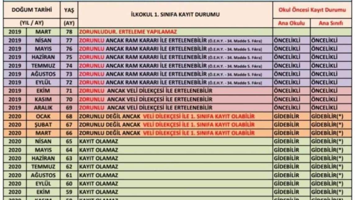 Anasınıfı ve İlkokul 1.Sınıf Kayıt Olma Yaşı 